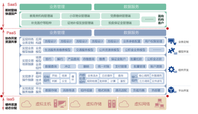 總分協(xié)作云平臺(tái)(圖1)