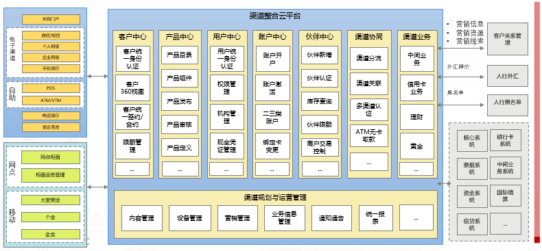渠道整合云平臺(tái)(圖1)
